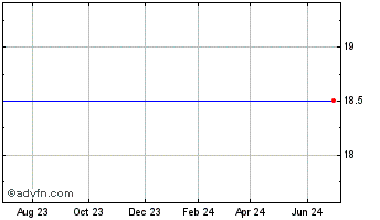 1 Year Hardinge Inc. (delisted) Chart