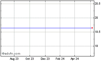 1 Year HF Financial Corp. Chart