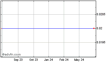 1 Year Hicks Acquisition Company II - Warrants (MM) Chart