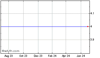 1 Year Chanticleer Holdings - Unit (MM) Chart