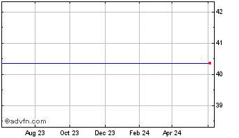 1 Year Hsn, Inc. Chart