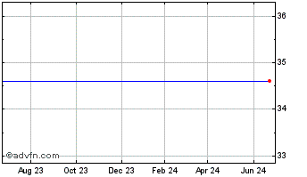 1 Year HV Bancorp Chart
