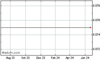 1 Year Hydrogen Corp (MM) Chart