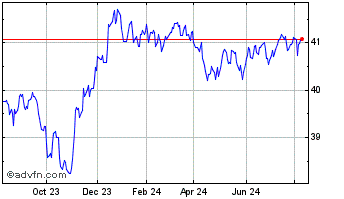 1 Year First Trust Tactical Hig... Chart