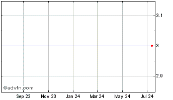 1 Year Ibasis (MM) Chart