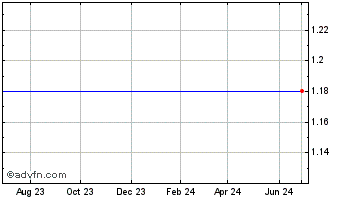 1 Year Icagen, Inc. (MM) Chart
