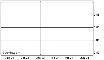 1 Year Icop Digital (MM) Chart