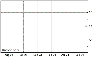 1 Year Icx Technology (MM) Chart