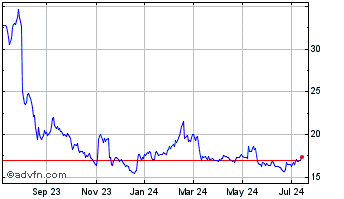 1 Year Icahn Enterprises Chart
