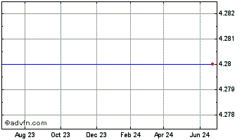 1 Year Infologix (MM) Chart