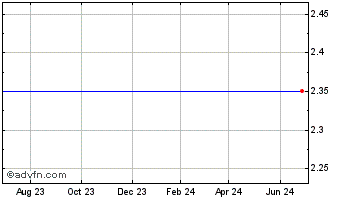1 Year Infologix (MM) Chart