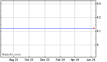 1 Year Cool Holdings (delisted) Chart