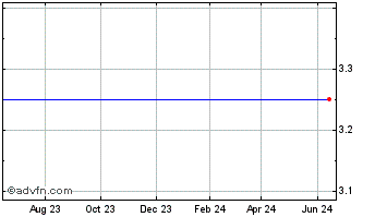 1 Year Ipass Inc. (MM) Chart