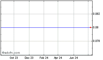 1 Year Iridium Communications - Warrants 02/14/2013 (MM) Chart