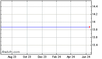 1 Year Investors Bancorp Chart