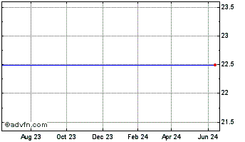 1 Year Intersil Corp. Chart