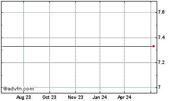 1 Year Intellon (MM) Chart