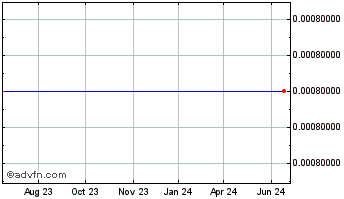 1 Year Jason Industries, Inc. Chart