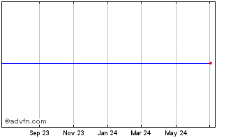 1 Year KBL Merger Corporation IV Chart