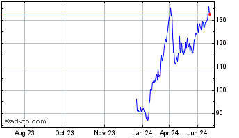 1 Year Joint Stock Company Kasp... Chart