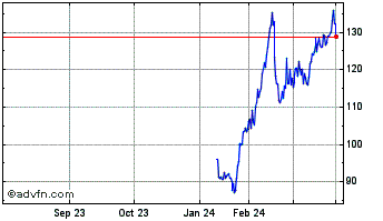 1 Year Joint Stock Company Kasp... Chart