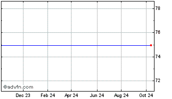 1 Year (MM) Chart