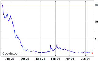 1 Year SEALSQ Chart