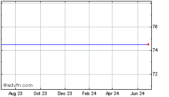 1 Year Liberty Media Corp. - Liberty Cap Class B Common Stock (MM) Chart