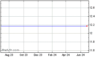 1 Year Landcadia Holdings III Chart