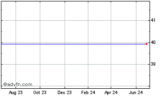 1 Year Level One Bancorp Chart