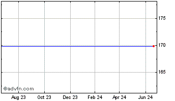 1 Year LHC Chart