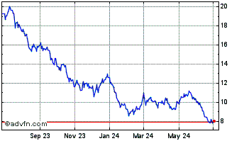 1 Year Sprott Lithium Miners ETF Chart