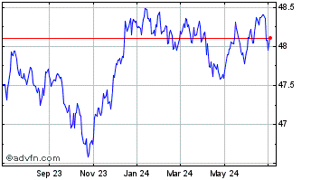 1 Year First Trust Low Duration... Chart