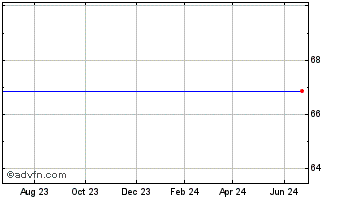 1 Year Liberty Media Corp. - Liberty Starz Class A Common Stock (MM) Chart