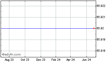 1 Year Liberty Media Corp. - Liberty Starz Class B Common Stock (MM) Chart