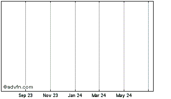 1 Year Luca Technologies Inc. (MM) Chart