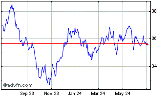 1 Year Franklin US Low Volatili... Chart