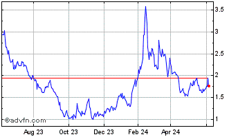 1 Year Lexicon Pharmaceuticals Chart