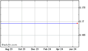1 Year Majestic Capital, Ltd. - Common Shares (MM) Chart