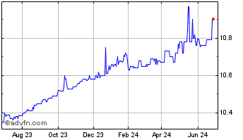 1 Year Mars Acquisition Chart