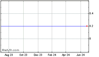 1 Year Mercantil Bank Holding Corp. (delisted) Chart