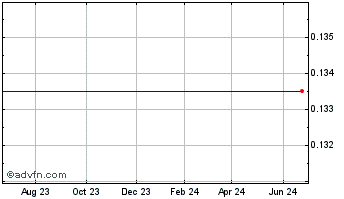 1 Year Middlebrook Pharmaceuticals (MM) Chart
