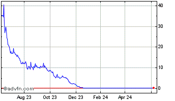 1 Year micromobility com Chart