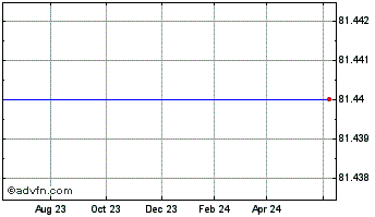 1 Year Medivation, Inc. (MM) Chart