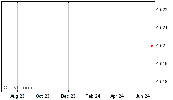 1 Year Meade Instruments Corp. (MM) Chart