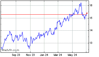 1 Year MidCap Financial Investm... Chart
