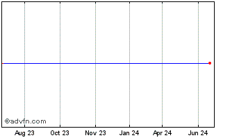 1 Year Mayflower Bancorp, Inc. (MM) Chart