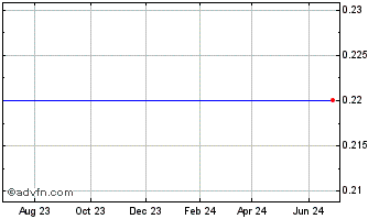 1 Year Miva (MM) Chart