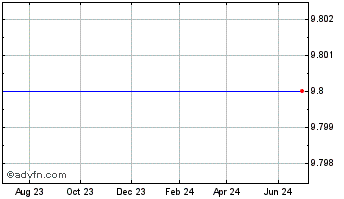 1 Year Blue Wolf Mongolia Holdings Corp. - Ordinary Shares (MM) Chart