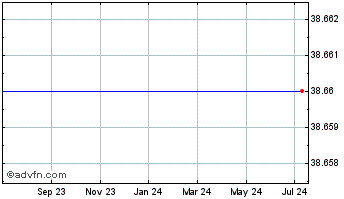 1 Year Molex Incorporated - Class A (MM) Chart